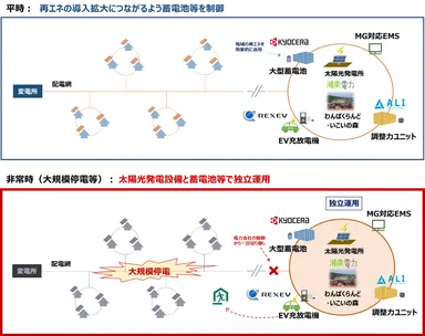 本事業における平時および非常時の取り組み