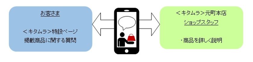 母の日ギフトにもご活用を！
離れて暮らすお母さまやご家族と一緒に楽しめる
ブランド基幹店舗とお客さまをつなぐ
オンライン接客サービスを開始
～東急百貨店ネットショッピングで利用可能～