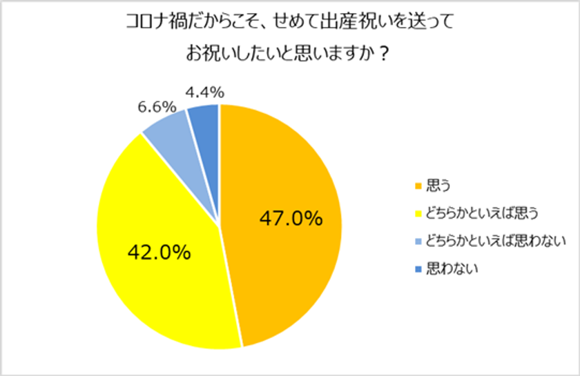 出産祝いで悩んだ経験のある人約9割。
さらにコロナ禍でプレゼント需要が増加傾向に！？
出産祝いの平均予算は6,101円！
憧れのママタレント　1位：北川景子　2位：辻希美。
人気料理家考案！子供も喜ぶ「マルチスティックブレンダー」レシピ公開。