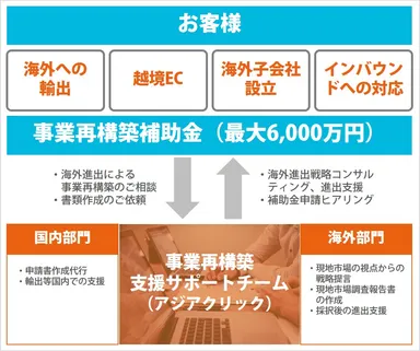 アジア事業再構築補助金パック2