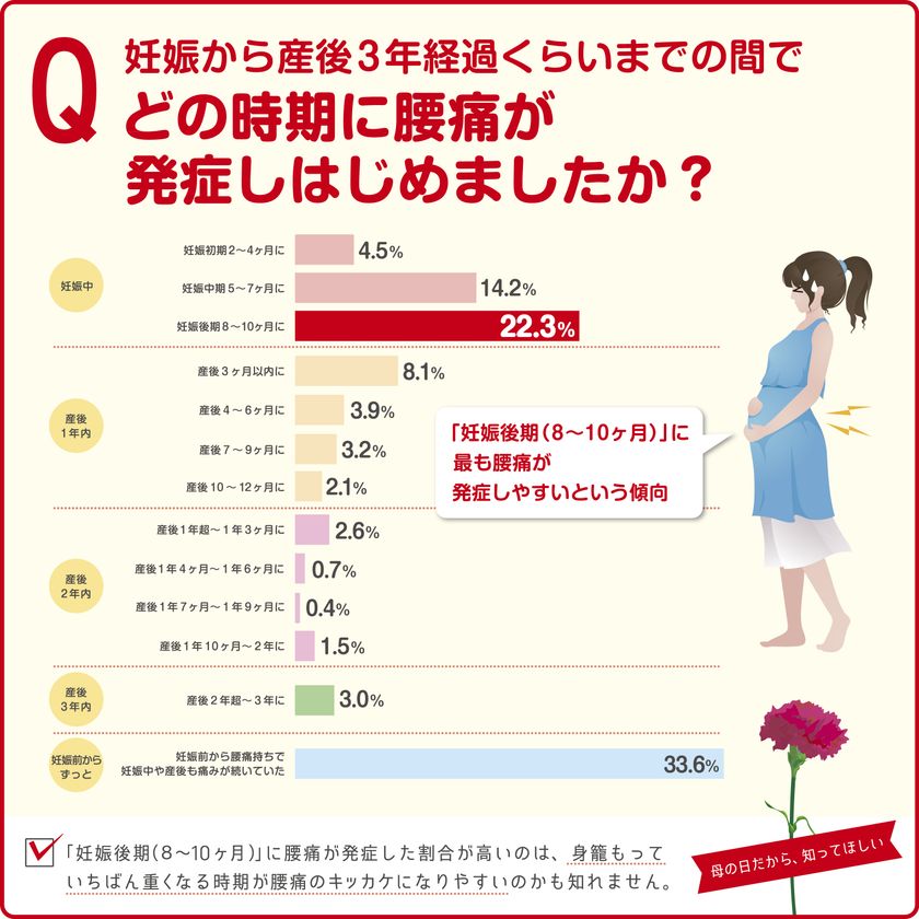 5月9日は母の日 産前産後に腰痛を経験したママさん6割 産後の腰痛で1番ツライことは 抱っこ 腰痛専門の整体院が産後の腰痛 に関するアンケートを実施 通わせない整体院じゅらくのプレスリリース