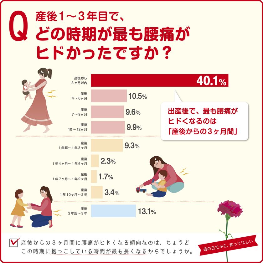 5月9日は母の日 産前産後に腰痛を経験したママさん6割 産後の腰痛で1番ツライことは 抱っこ 腰痛専門の整体院が産後の腰痛 に関するアンケートを実施 通わせない整体院じゅらくのプレスリリース