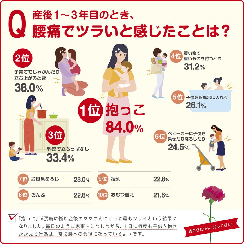 5月9日は母の日 産前産後に腰痛を経験したママさん6割 産後の腰痛で1番ツライことは 抱っこ 腰痛専門の整体院が産後の腰痛 に関するアンケートを実施 通わせない整体院じゅらくのプレスリリース