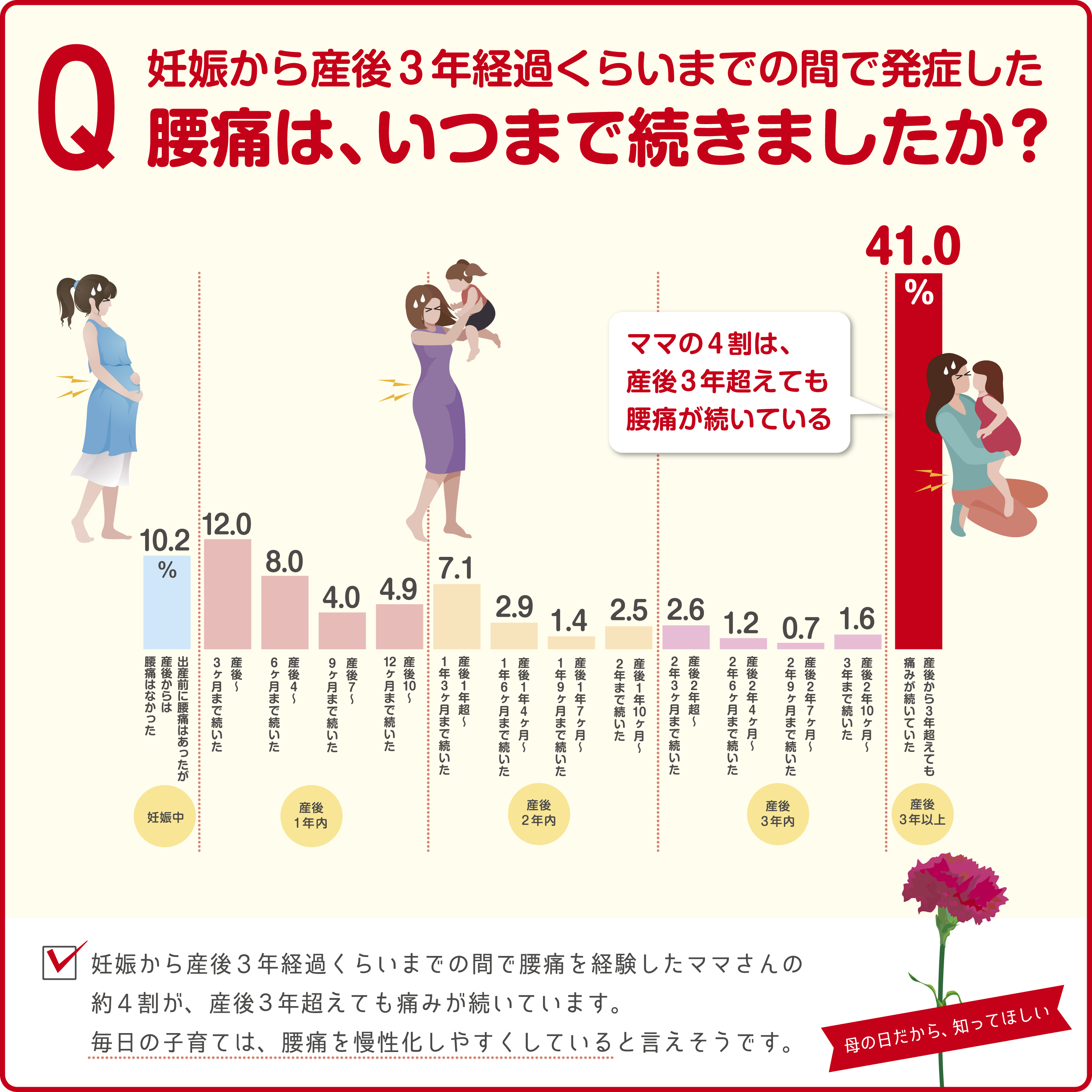 5月9日は母の日 産前産後に腰痛を経験したママさん6割 産後の腰痛で1番ツライことは 抱っこ 腰痛専門の整体院が産後の腰痛 に関するアンケートを実施 通わせない整体院じゅらくのプレスリリース