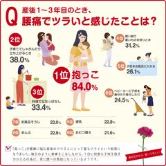 (産後1～3年目のとき、)腰痛でツラいと感じたことは？