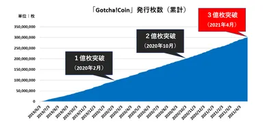 Gotcha!Coin 累計発行枚数