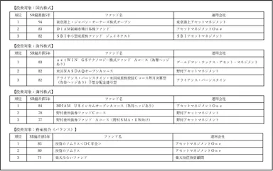 主要分類の上位ファンド