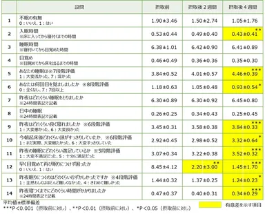 「パラミロンEOD-1」摂取による睡眠への影響評価結果