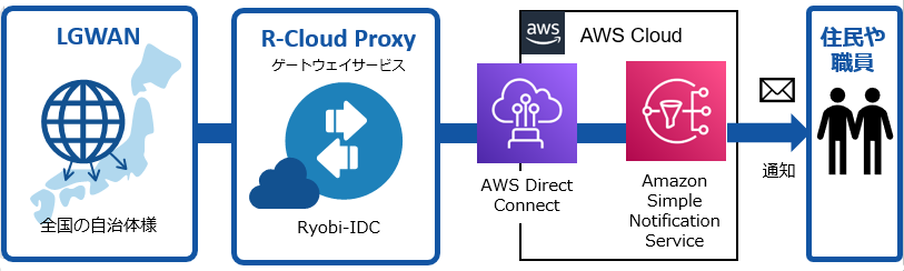 「Amazon Simple Notification Service」との連携イメージ図