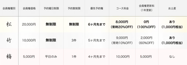 会員種別早見表