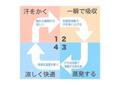 快適機能のメカニズム