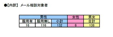【内訳】メール相談対象者