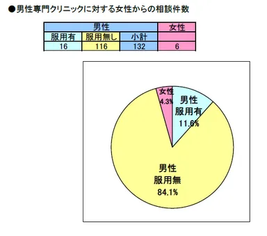 女性からの相談件数