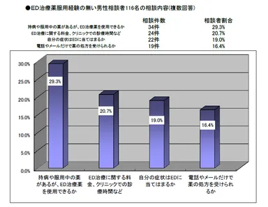 服用経験の無い相談者の相談内容(複数回答)