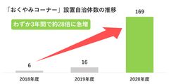 「おくやみコーナー」設置自治体数