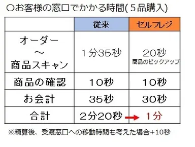ブース滞留時間比較