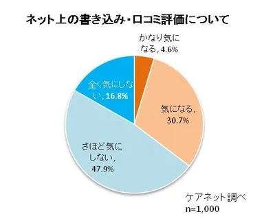 ネット上の口コミ評価