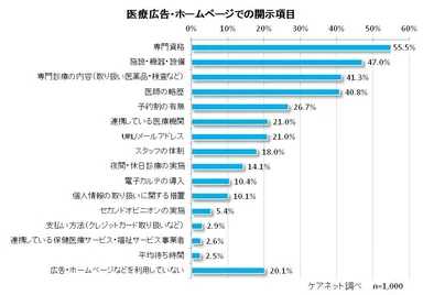 医療広告での開示項目