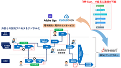 「IM-Sign」でBPM／ワークフローと電子契約・電子サインサービスを容易に連携