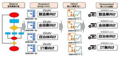 業種別テンプレートによる迅速な分析とシステムカスタマイズイメージ