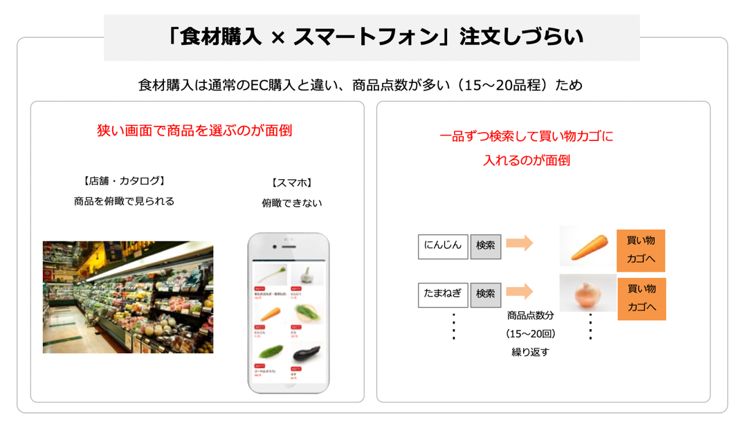 「食材購入×スマートフォン」注文