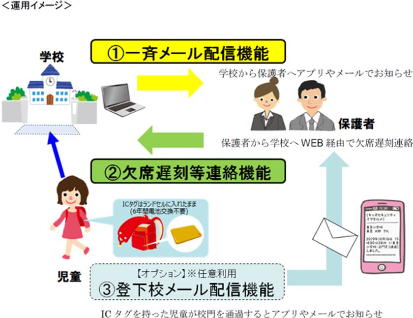 「キッズセキュリティ・ミマモルメ」
川崎市立学校へ導入
一斉メール・登下校メール・欠席遅刻等連絡機能を提供開始！