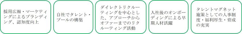 “地域”、“ジェンダー”、“学歴・職歴”、“国籍”不問の「フリー採用」
社長直轄の人材獲得専門チーム創設で攻めの採用へ