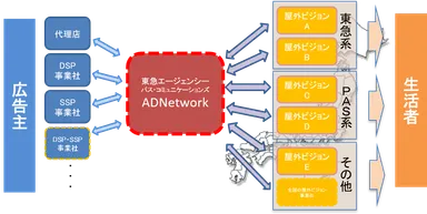 アドネットワーク概略図