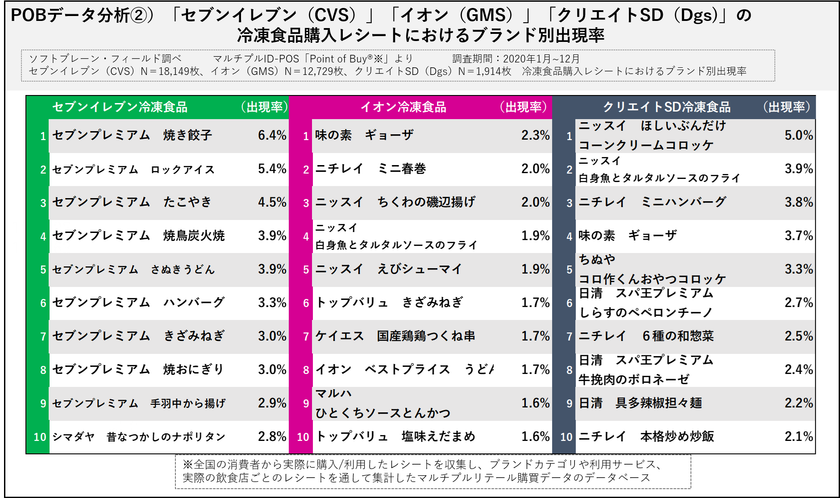 コロナ禍のお弁当事情、~40代男性2割がお弁当を作っている
「セブンプレミアム」人気の理由をレシートから分析
