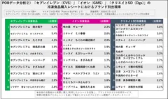 POBデータ分析２