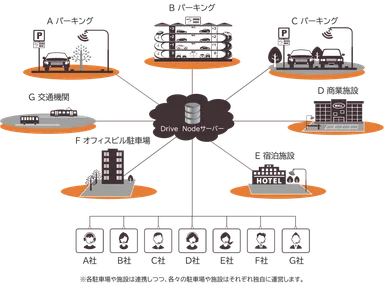 Drive Nodeの仕組み