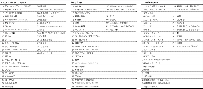 統計解析により生活者の食の受け入れ構造と今後の拡大市場を探る 25年 30年 35年需要予測 株式会社ジェーディーエスのプレスリリース
