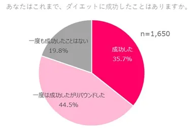 図_ダイエット成功経験