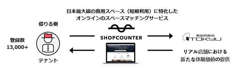 ポップアップストアの出店支援サービス
「SHOPCOUNTER」を導入
リアル店舗で新しい体験を提供