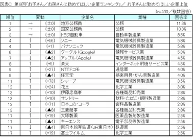 図表C_お子さんに勤めてほしい企業上位