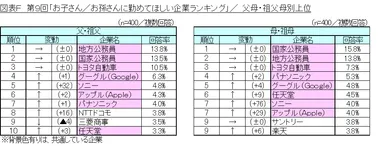 図表F_ 父母・祖父母別上位