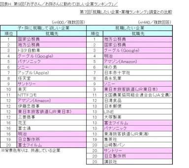図表H_第7回「就職したい企業・業種ランキング」調査との比較