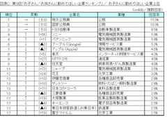 図表C_お子さんに勤めてほしい企業上位