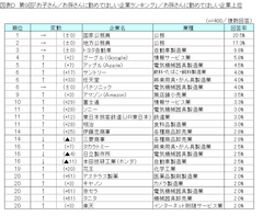 図表D_お孫さんに勤めてほしい企業上位