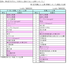 図表H_第7回「就職したい企業・業種ランキング」調査との比較