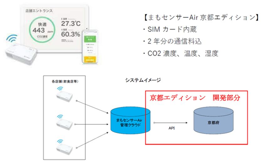 換気状態を見える化【まもセンサーAir】取扱開始
京都府「京の飲食」安全対策向上事業向けにカスタマイズし
推奨機器となりました