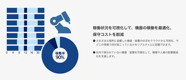 稼働状況を可視化して、機器の稼働を最適化、保守コストを削減