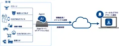 「OPTiM IoT」とは
