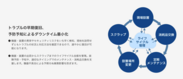 トラブルの早期復旧、予防予知によるダウンタイム最小化