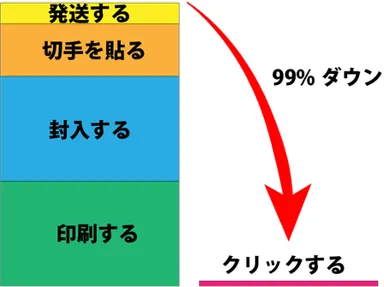時間を99％削減