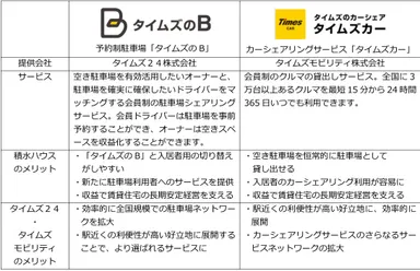 ■サービス内容と業務提携による3社のメリット
