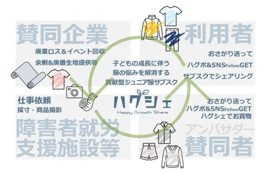「ハグシェ」貢献型衣類ロス解消
