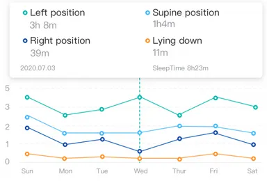 スマホのアプリと連動し睡眠のデータを分析