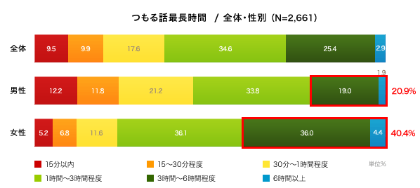 つもる話に花が咲く 女性の長時間回答は 男性の約2倍 シチズン時計のwebマガジン リアルスケール 時に関するアンケート 第14回 みんなのつもる話事情 調査報告 シチズン リアルスケール編集部のプレスリリース