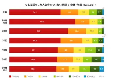 図2：つもる話をした人と会っていない期間／全体・年齢　(N=2,661)